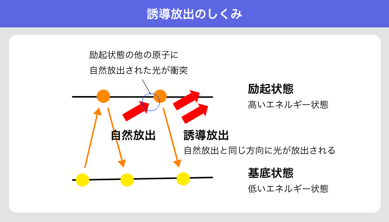 誘導放出のしくみ