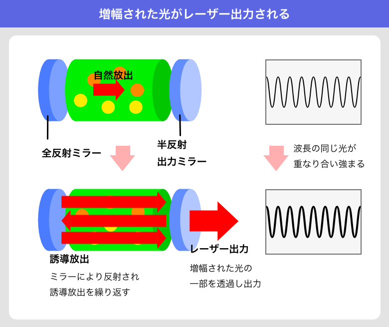 増幅された光がレーザー出力される